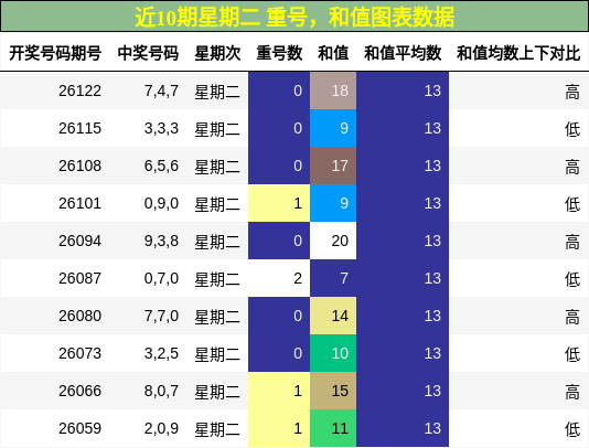 重号分析，和值分析