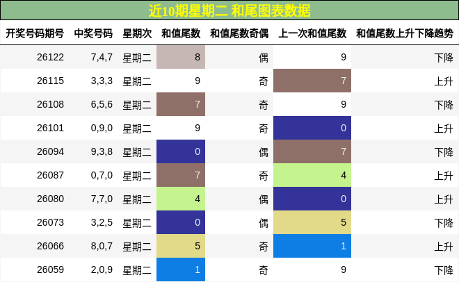 和尾分析