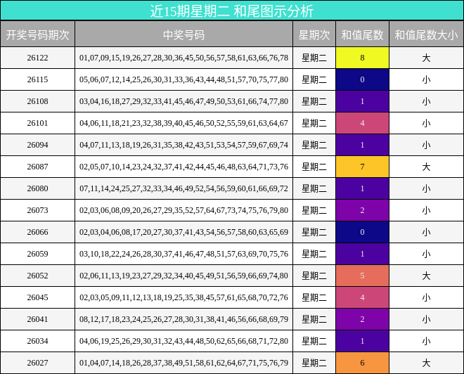 近15期星期二 和尾图示分析