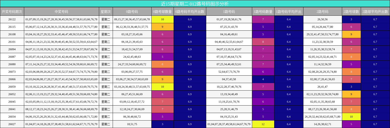 近15期星期二 012路号码图示分析