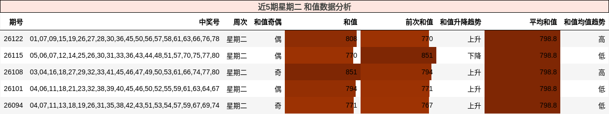 近5期星期二 和值数据分析