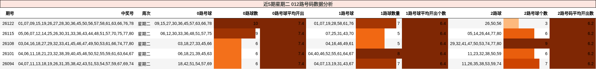 近5期星期二 012路号码数据分析