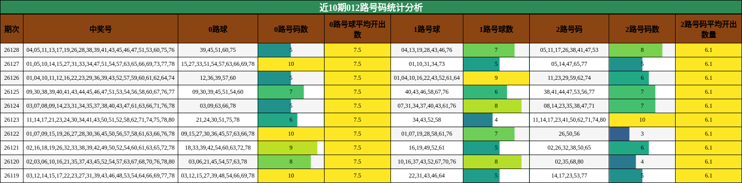 近10期012路号码统计分析