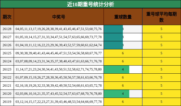 近10期重号统计分析