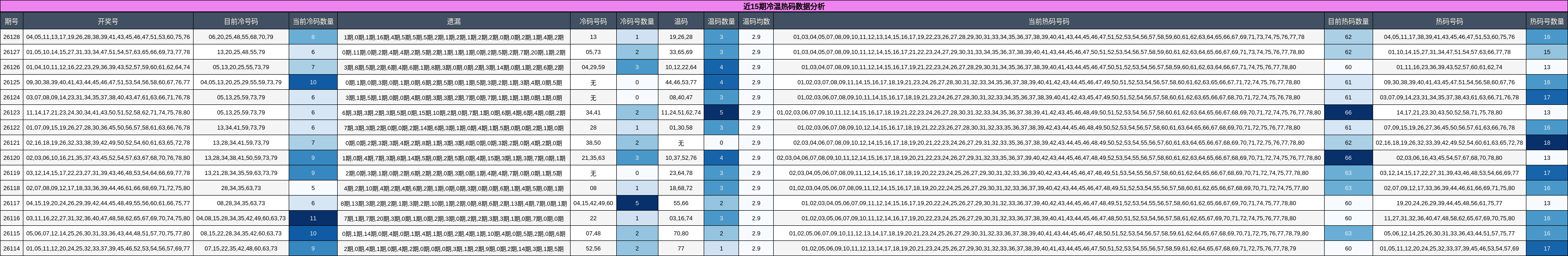 近15期冷温热码数据分析