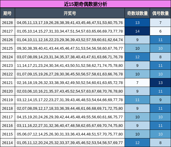 近15期奇偶数据分析