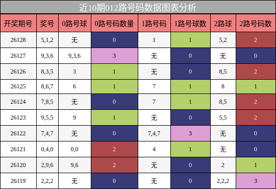 012路号码分析