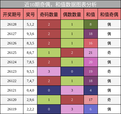 奇偶分析，和值分析