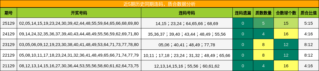 近5期历史同期连码，质合数据分析