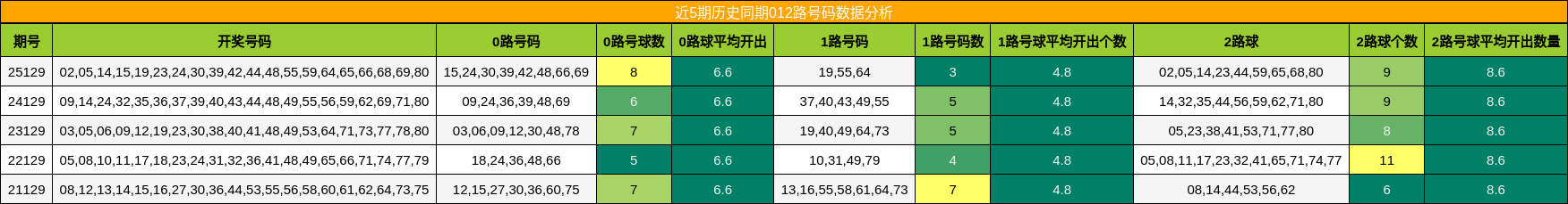 近5期历史同期012路号码数据分析