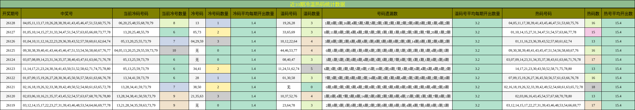 近10期冷温热码统计数据