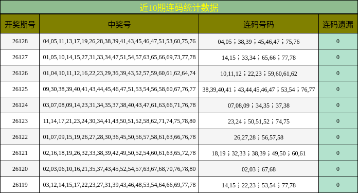 近10期连码统计数据
