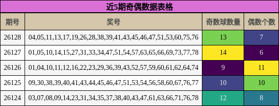 近5期奇偶数据表格