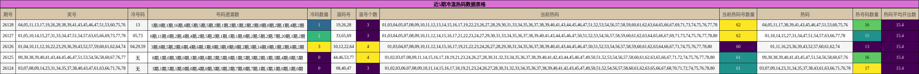 近5期冷温热码数据表格