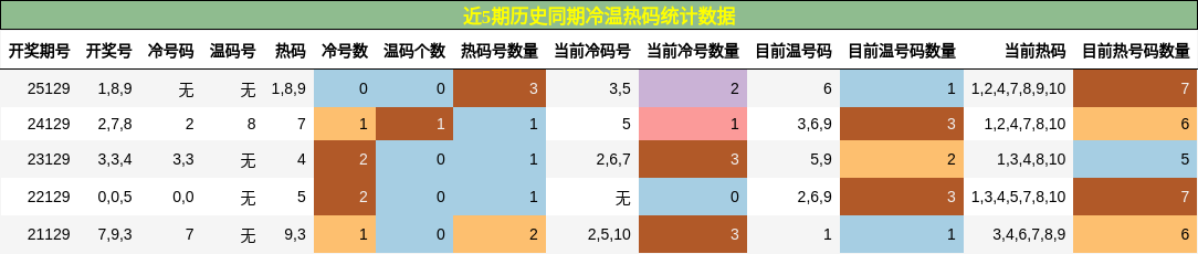 冷温热码分析