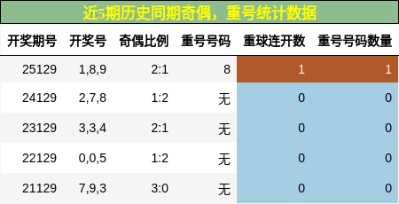 奇偶分析，重号分析