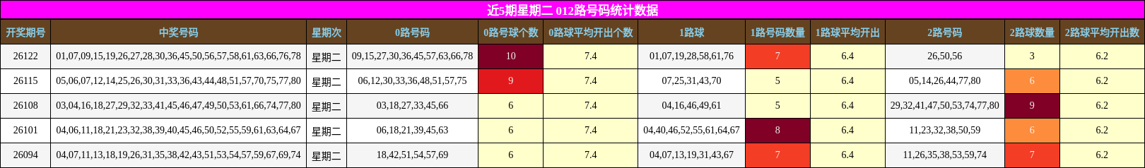 近5期星期二 012路号码统计数据