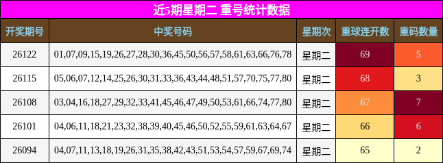 近5期星期二 重号统计数据