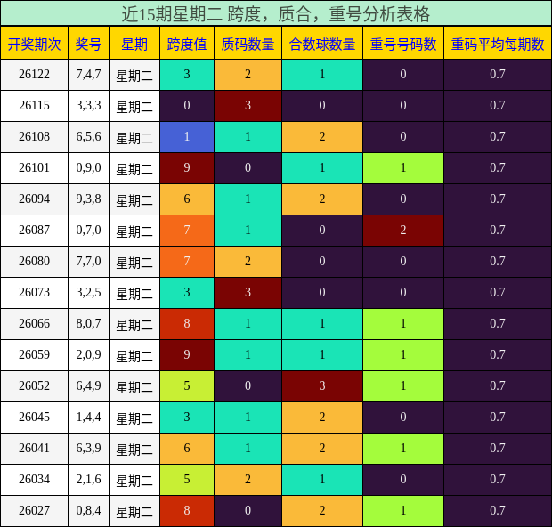 近15期星期二 跨度，质合，重号分析表格