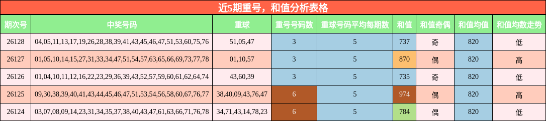 近5期重号，和值分析表格