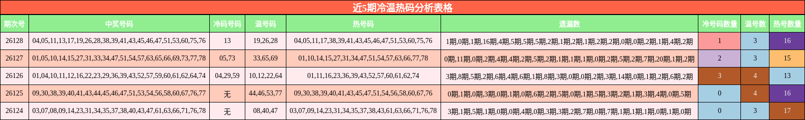 近5期冷温热码分析表格