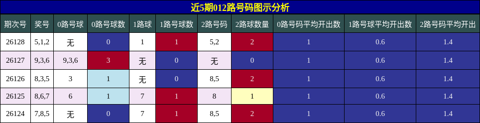 近5期012路号码图示分析