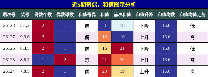近5期奇偶，和值图示分析