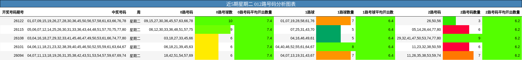 近5期星期二 012路号码分析图表
