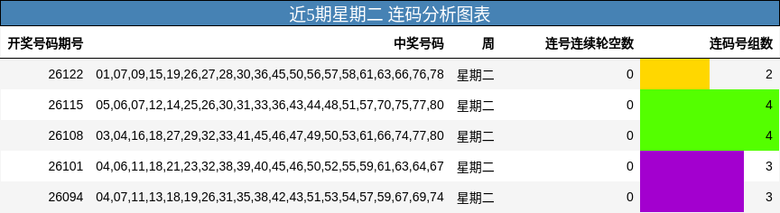近5期星期二 连码分析图表