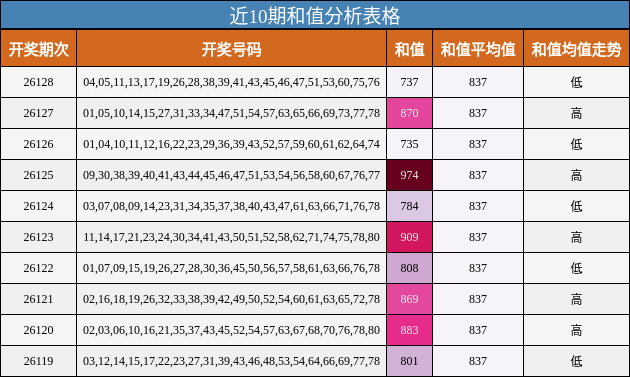 近10期和值分析表格
