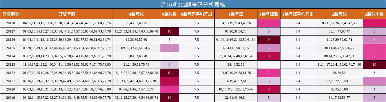 近10期012路号码分析表格