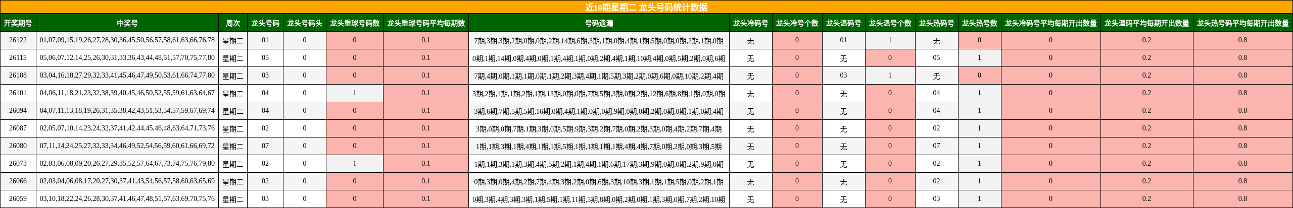 近10期星期二 龙头号码统计数据