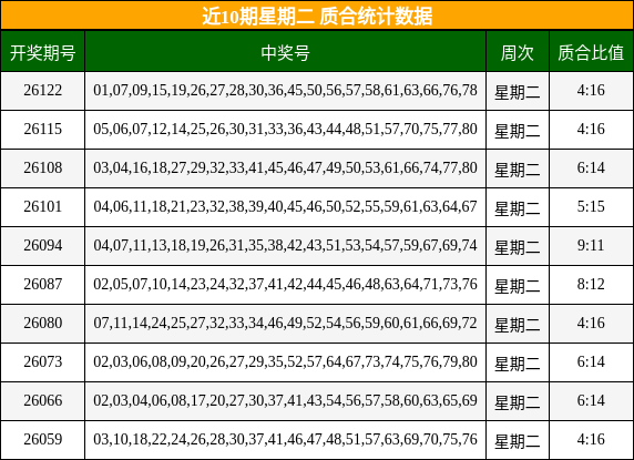 近10期星期二 质合统计数据