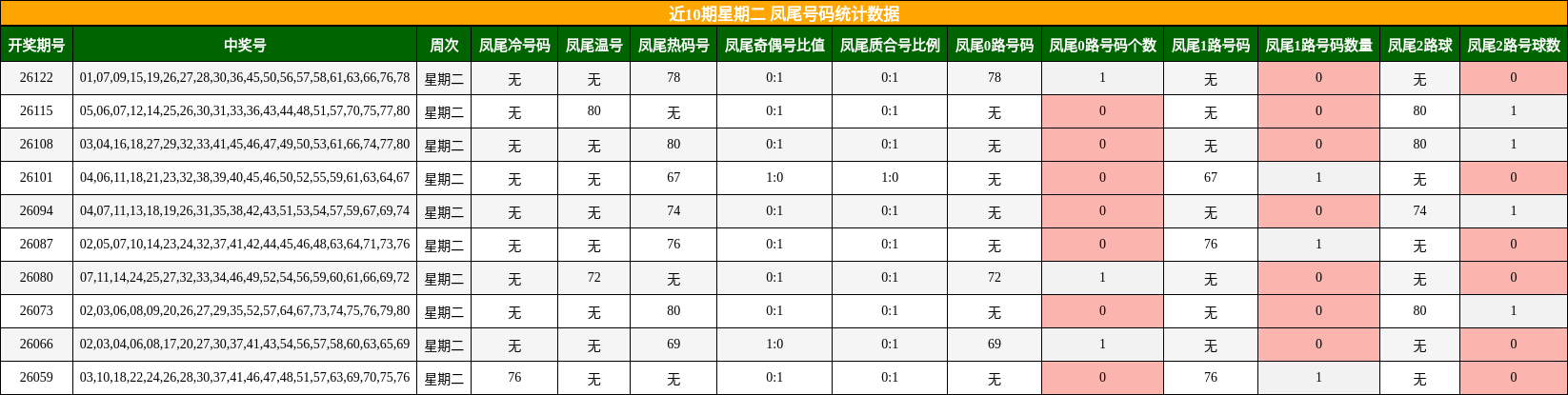 近10期星期二 凤尾号码统计数据