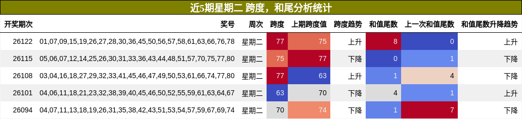 跨度分析，和尾分析