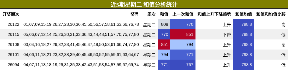 和值分析