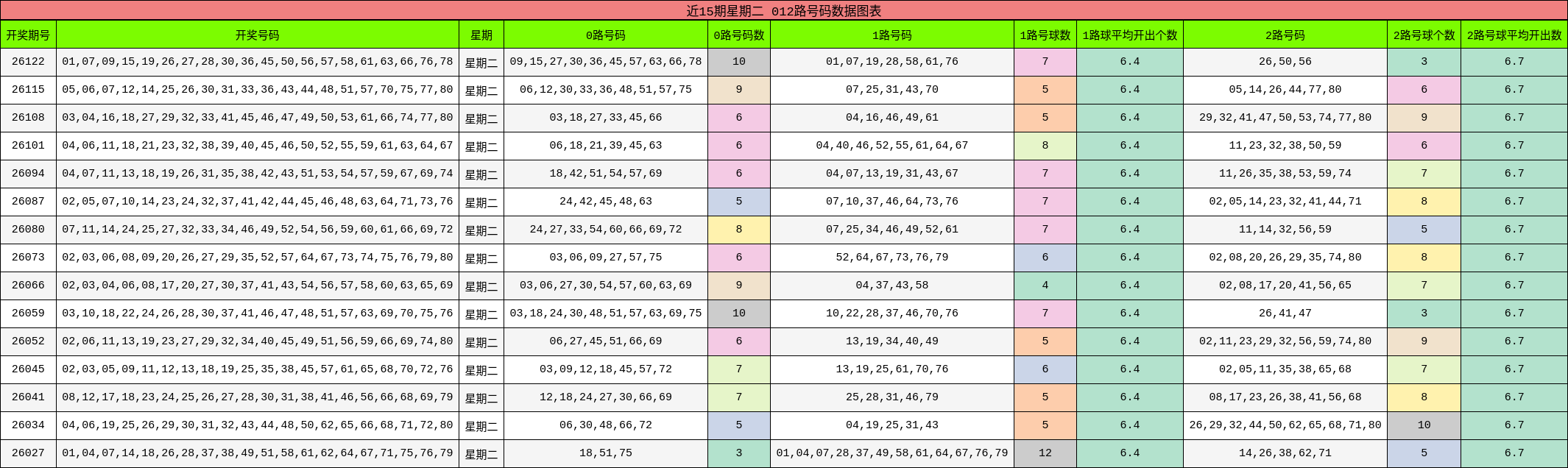 近15期星期二 012路号码数据图表