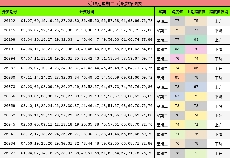 近15期星期二 跨度数据图表