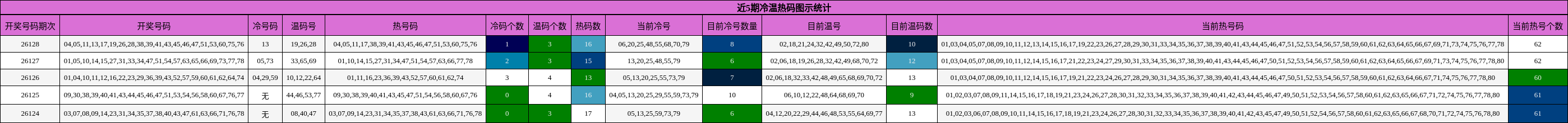 冷温热码分析