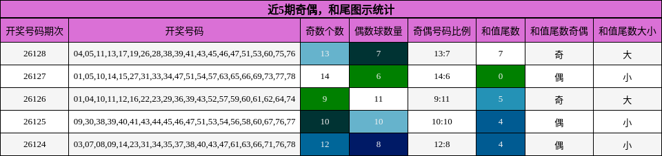 奇偶分析，和尾分析
