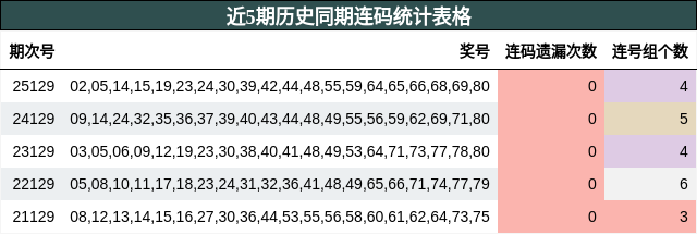 近5期历史同期连码统计表格
