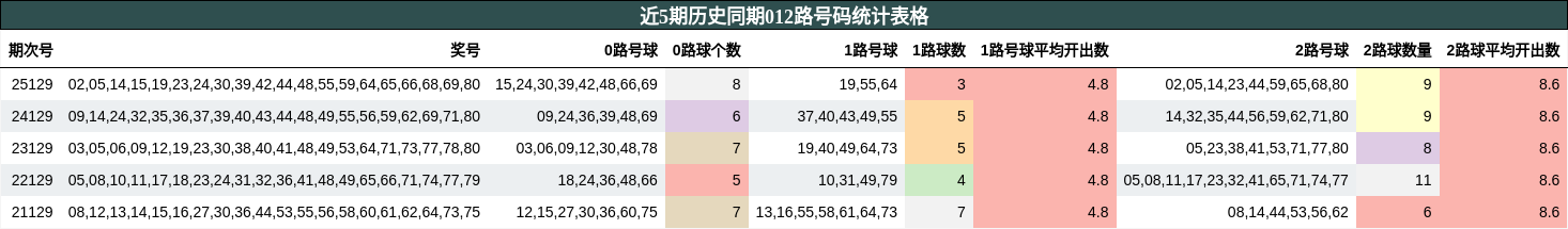 近5期历史同期012路号码统计表格
