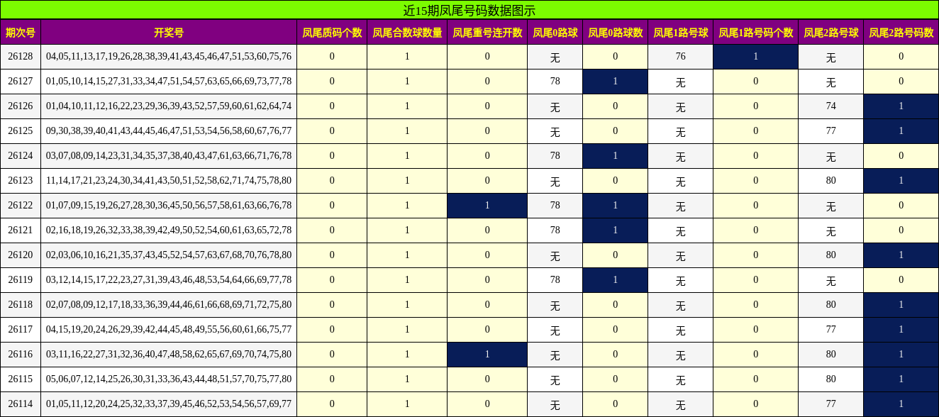 近15期凤尾号码数据图示