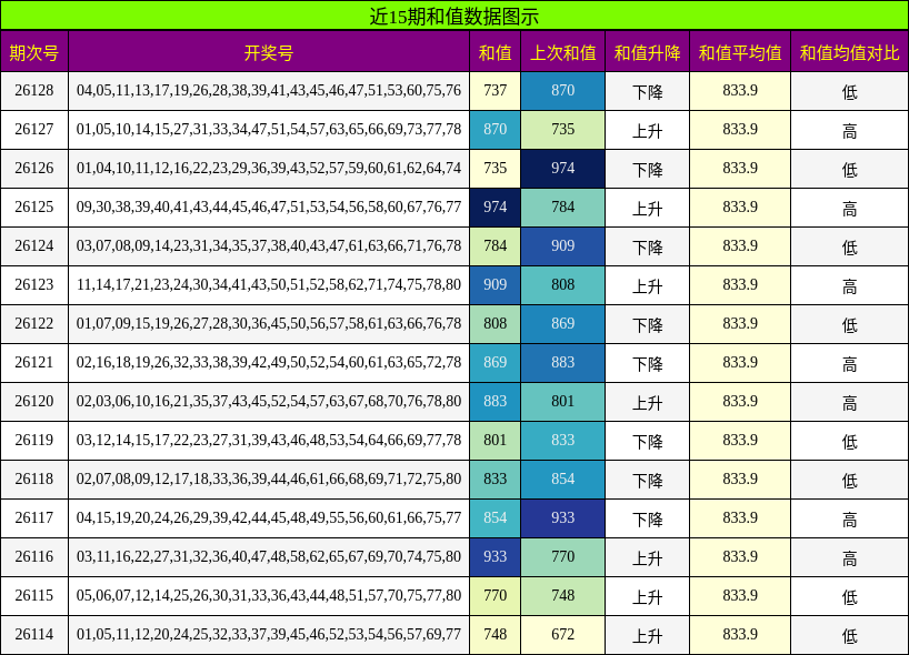 近15期和值数据图示
