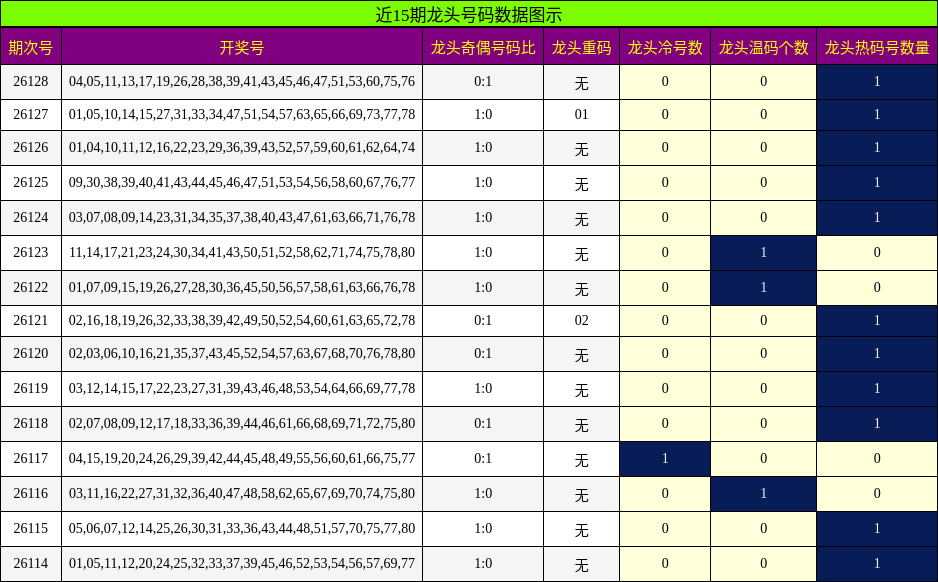 近15期龙头号码数据图示