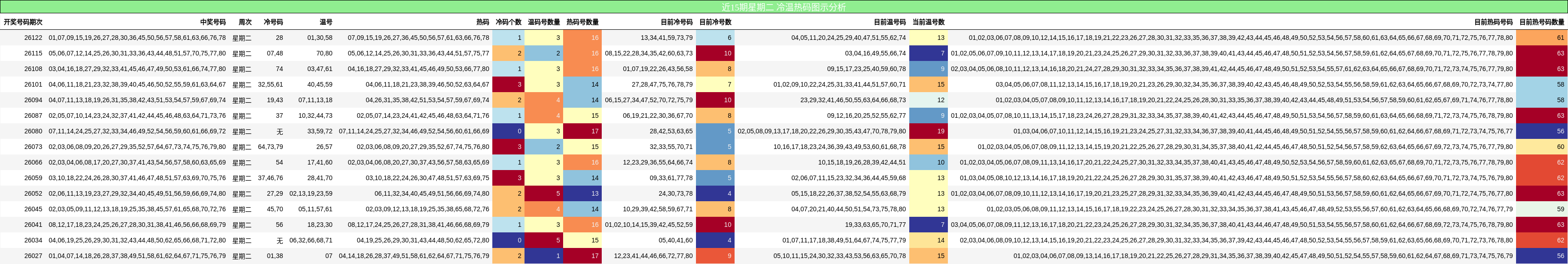 冷温热码分析
