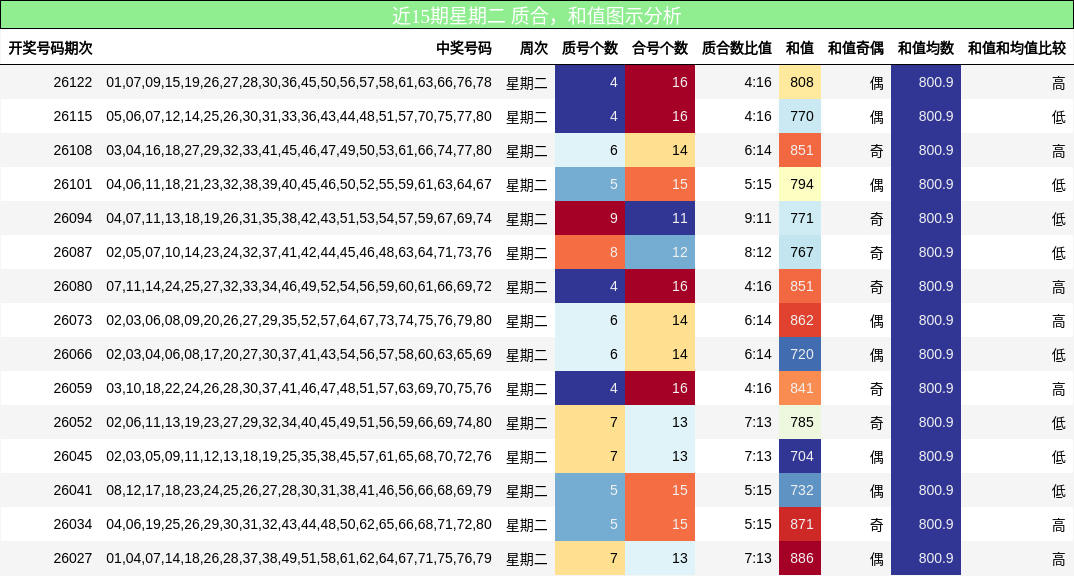 质合分析，和值分析