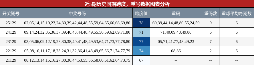 跨度分析，重号分析