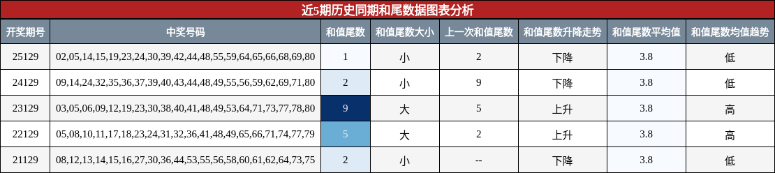 和尾分析