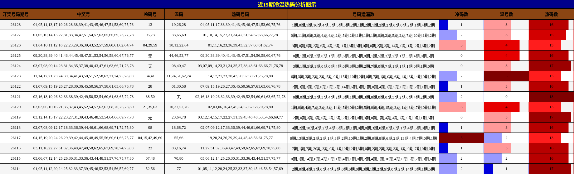冷温热码分析